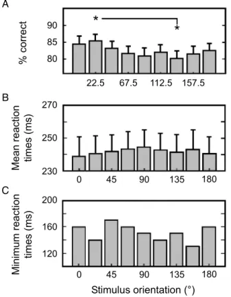 Figure 4. Mean accuracy across subjects as bars, SEM as error bars. Data related to a clockwise orientation (22.5 - to 157.5 - ) could be pooled with its counterclockwise counterpart (337.5  -down to 202.5 - ; see text for details)