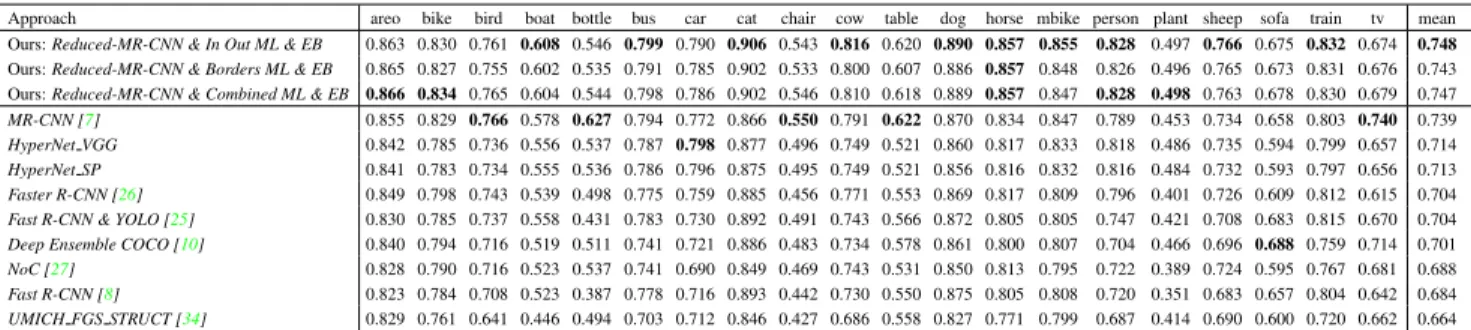 Table 4: The object detection leaderboard of PASCAL VOC2012 test set. The AP results that are reported here are with IoU ≥ 0.5