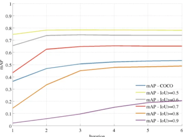 Figure 9: Plot of the mAP as a function of the iterations num- num-ber of our detection pipeline