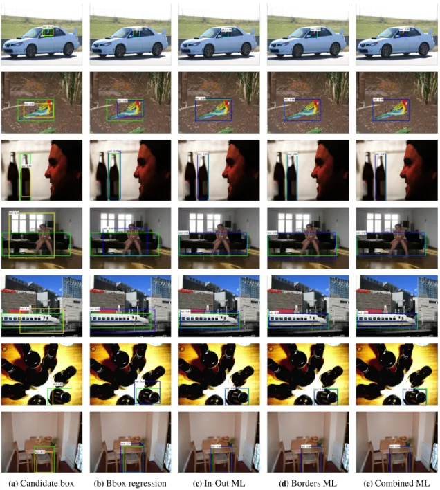 Figure 10: Qualitative results of the bounding box localization step given an initial candidate box (column (a)) from the bounding box regression model (column (b)), the In-Out ML localization model (column (c)), the Borders ML localization model (column (