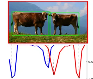 Figure 3: We show the evolution during training. In the left image the green squares indicate the two highest modes of the left border probabilities predicted by a network trained only for a few  itera-tions (5k)