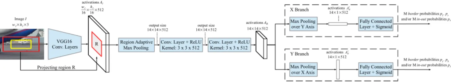 Figure 6: Visualization of the LocNet network architecture. In the input image, with yellow is drawn the candidate box B and with red the search region R