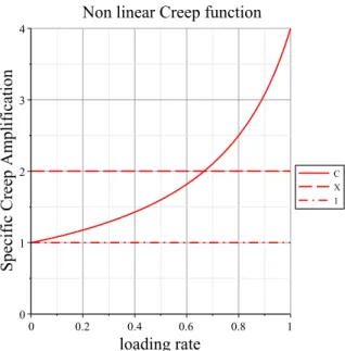 Figure 1.3: Specific creep amplification versus loading rate (red curve), amplification at 66%Rc (blue dot line X) and unit (dash line 1)