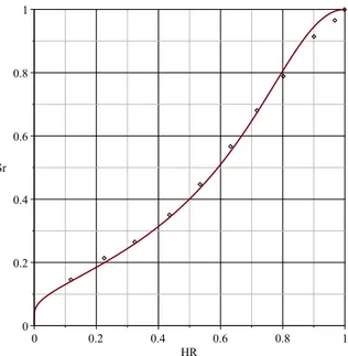 Figure 1.4: Isotherm (dots: experiments from [3], line: Van Genuchten’s equation with M sh = 44M P a and m vg = 0.5)