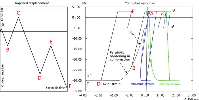 Figure 2.2: Uniaxial tension-compression cycles without damage, (R t = 3M P a, R f = 5M P a, R c = 30M P a, δ = 1, β = 0.15)