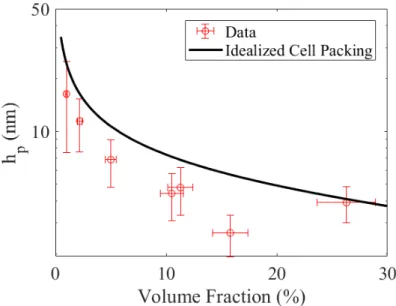 Figure 2-4: Pore volume to surface area calculated from impedance spectra. Markers are experimental data and solid lines are calculated from idealized cell packing [93].