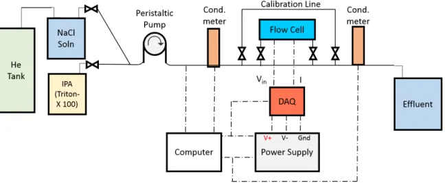 Figure 3-2: CDI flow cell experimental set up. A single pass system is used, measur- measur-ing the inlet and outlet conductivity, and controllmeasur-ing the voltage and measurmeasur-ing the current response in order to study different CDI prototypes.