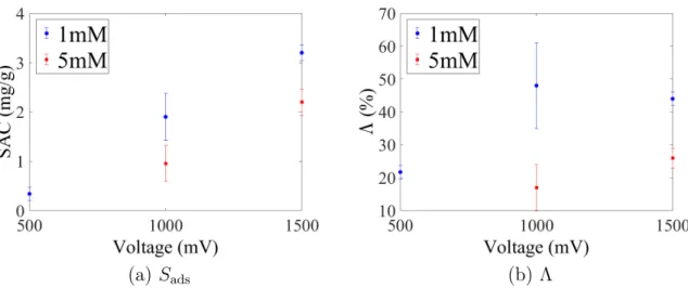 Figure 3-7: Salt adsorption in 1 and 5 mM NaCl solutions. Higher inlet concentration showed reduced charge efficiency and salt adsorption capacity.