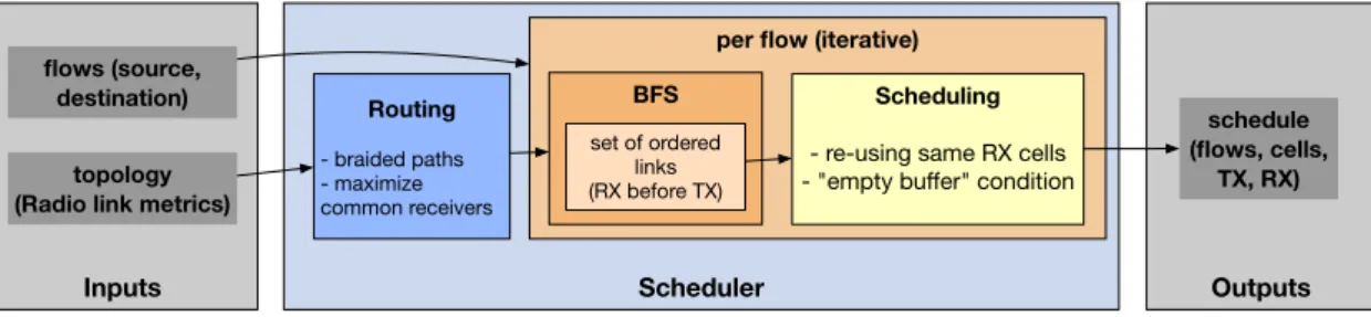 Figure 2: Workflow to construct a multipath aware schedule.