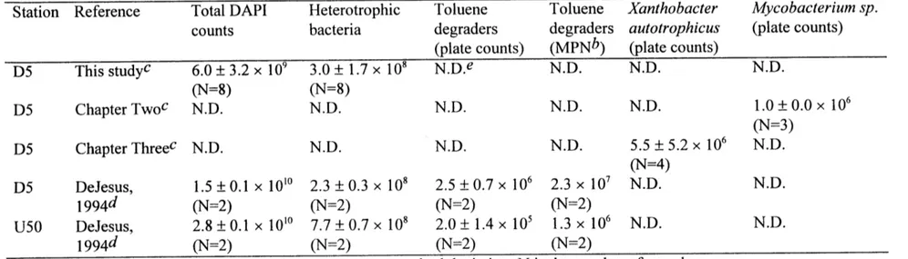 Table 2.  Cell counts  in the East Drainage  Ditcha