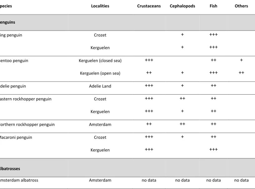 Table 6. Relative importance by mass of broad prey classes in the diets of seabirds and pinnipeds during the breeding period