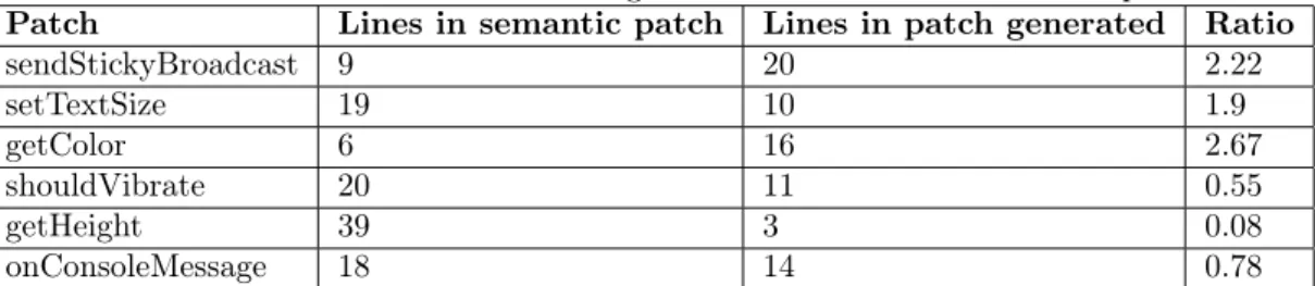 Table 2: Ratio of number of line changes to number of lines in semantic patch Patch Lines in semantic patch Lines in patch generated Ratio