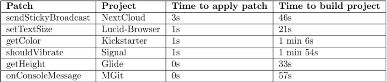 Table 4: Time to apply semantic patch compared to time to build the project (rounded to the nearest second)