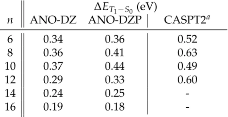 Table 7: Predicted ST Gap Using the NEVPT2 Method and CASPT2 Values Taken from the Literature.