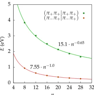 Figure 2: Values of two-electron integrals over CASSCF(2,2) natural orbitals plotted against the system size n