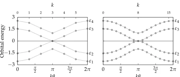 Figure 5: H ¨uckel energy bands in arbitrary units for a [ 6 ] cyclacene (left) and for a [ 16 ] cyclacene (right) obtained by setting α = 0 and β = 1