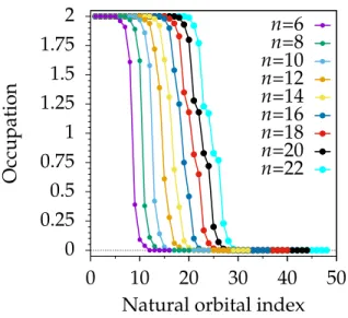 Figure 9: CASSCF(k,k) natural orbital occupation numbers using the ANO-DZP basis set.