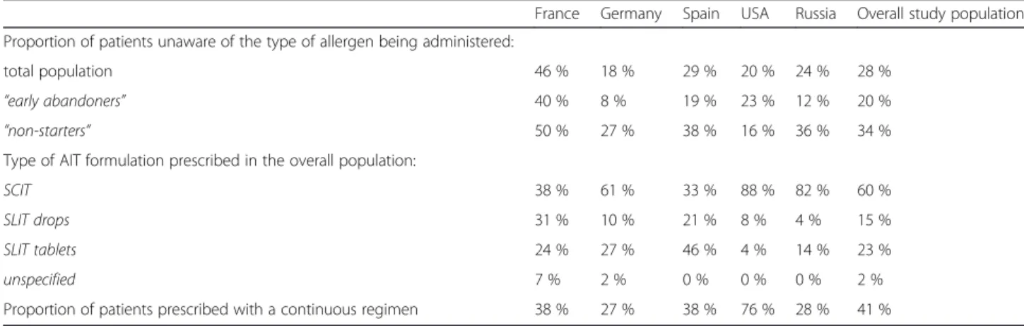 Table 3 Characteristics of the prescribed AIT preparations and administration regimens