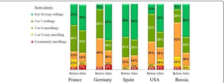 Fig. 3 Willingness to initiate or resume AIT. In each country, participants were asked to state their willingness to initiate or resume AIT before and then after presentation of the new information template (from 0, least willing, to 10, most willing)