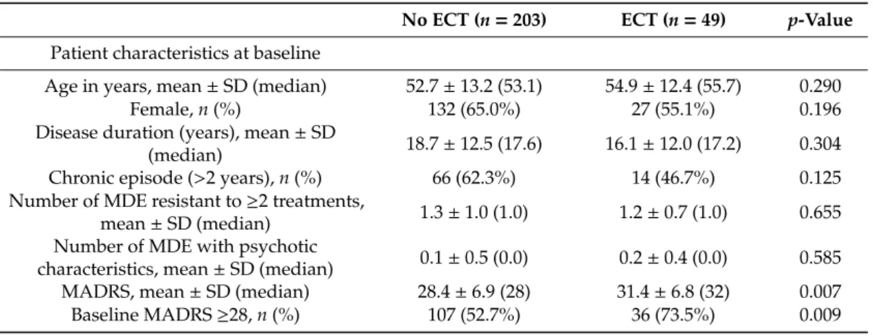 Table 6. Patient characteristics and results by use of ECT post-inclusion in the cohort