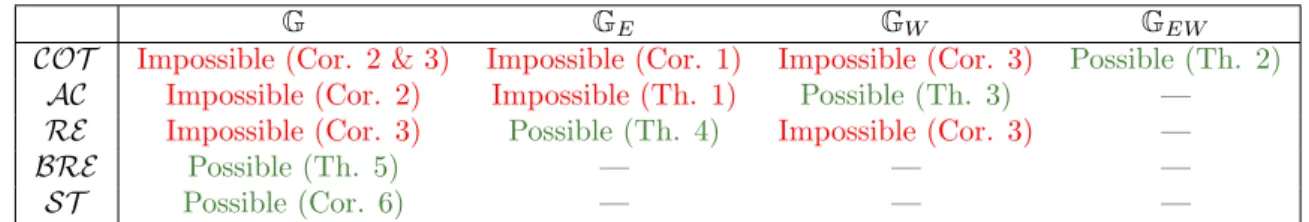 Table 1: Summary of our results. The symbol — means that a stronger variant of the problem is already proved solvable under the dynamics assumption