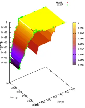 Figure 9: Reliability in the heterogeneous case.