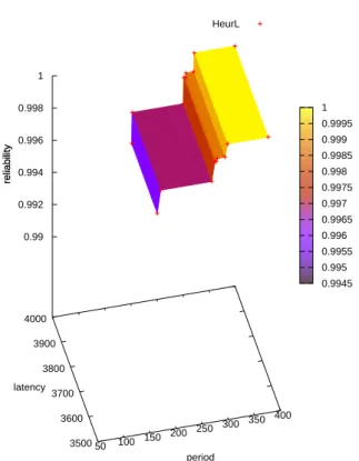 Figure 11: Reliability in the heterogeneous case for Heur-L .