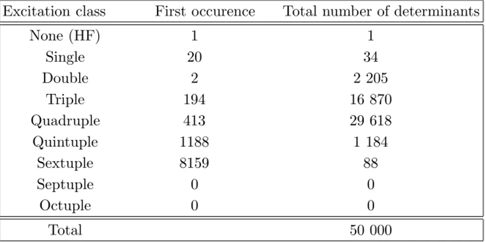 TABLE I: First occurence and total number of determinants of each class of excitation during the selection process up to the first 50 000 determinants (VTZ basis set).