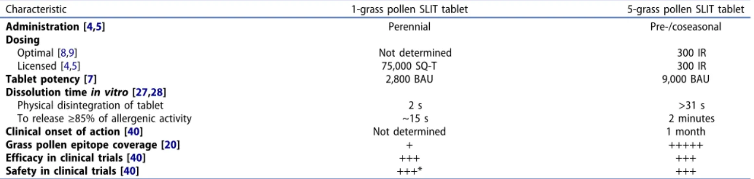 Table 1. Product and formulation characteristics of the 5-grass pollen and 1-grass pollen SLIT tablets.