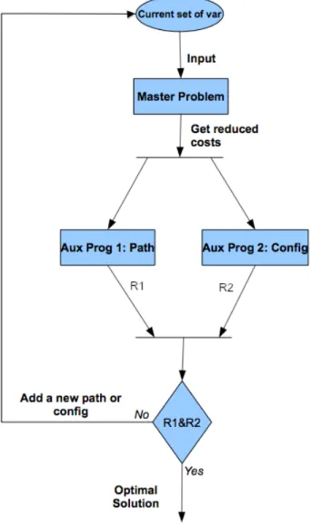 Figure 3: The column generation process