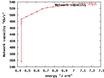 Figure 6: Capacity and energy trade-off, assuming Idle cost = 0.