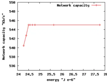Figure 7 is also focused on the capacity and energy trade-off but when the idle energy consumption is not negligible: it means, it adds a penalty or an additional constraint on energy consumption