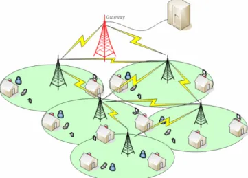 Figure 1: Wireless mesh network architecture: base stations collect the traffic from clients (mobile or static) and forward it to the core network.