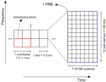 Figure 2: An illustration of resource element in LTE