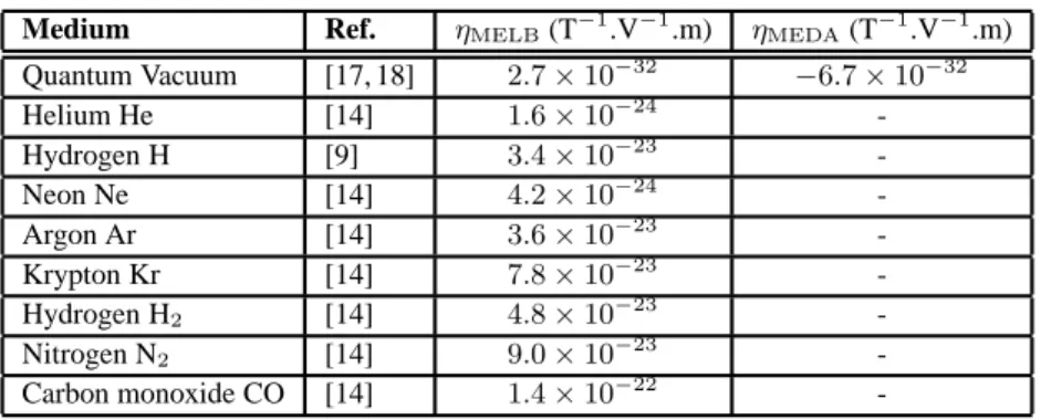 Table 1. Calculated magneto-electric linear birefringence η MELB = n B − n E and magneto-electric directional anisotropy η MEDA = n + − n − in gases and in vacuum, normalized to B = 1 T, E = 1 V/m