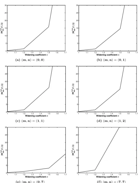 Figure 1: Sensitivity of the Wronskien-like function |W mn 3,4 (Γ, Σ)| given by Eq.(62) to the widening coefficient σ = a Σ