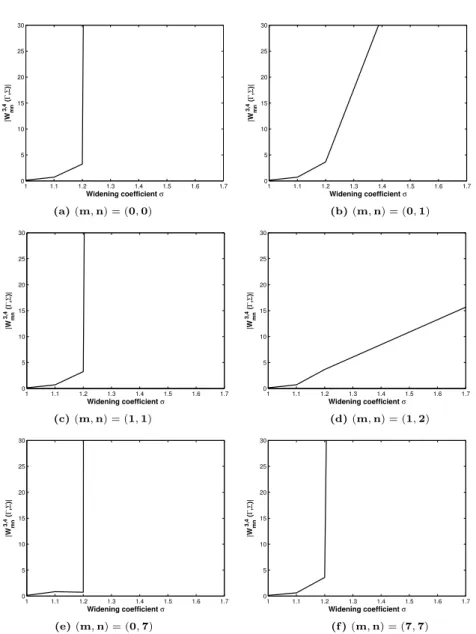 Figure 2: Sensitivity of the Wronskien-like function |W mn 3,4 (Γ, Σ)| given by Eq.(62) to the widening coefficient σ = a Σ