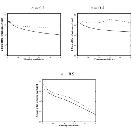 Figure 3: Sensitivity of the reflection coefficients to the widening parameter σ for ka = 10 and incident angle ϕ 0 = 0; DtN2 (plain), BGT2 (dashed).