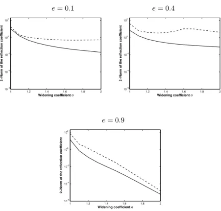 Figure 4: Sensitivity of the reflection coefficients to the widening parameter σ for ka = 10 and incident angle ϕ 0 = π