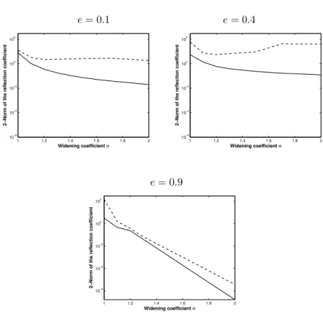 Figure 6: Sensitivity of the reflection coefficients to the widening parameter σ for ka = 20 and incident angle ϕ 0 = 0; DtN2 (plain), BGT2 (dashed).