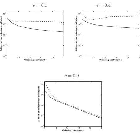 Figure 7: Sensitivity of the reflection coefficients to the widening parameter σ for ka = 20 and incident angle ϕ 0 = π