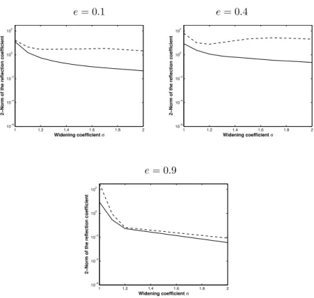 Figure 8: Sensitivity of the reflection coefficients to the widening parameter σ for ka = 20 and incident angle ϕ 0 = π