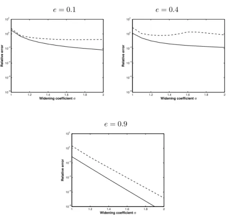 Figure 10: Sensitivity of the relative error to the widening parameter σ for ka = 10 and incident angle ϕ 0 = π