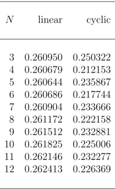 Table 1: HOMO-LUMO energy gap obtained by ROHF/RHF calculations for the linear and cyclic structures