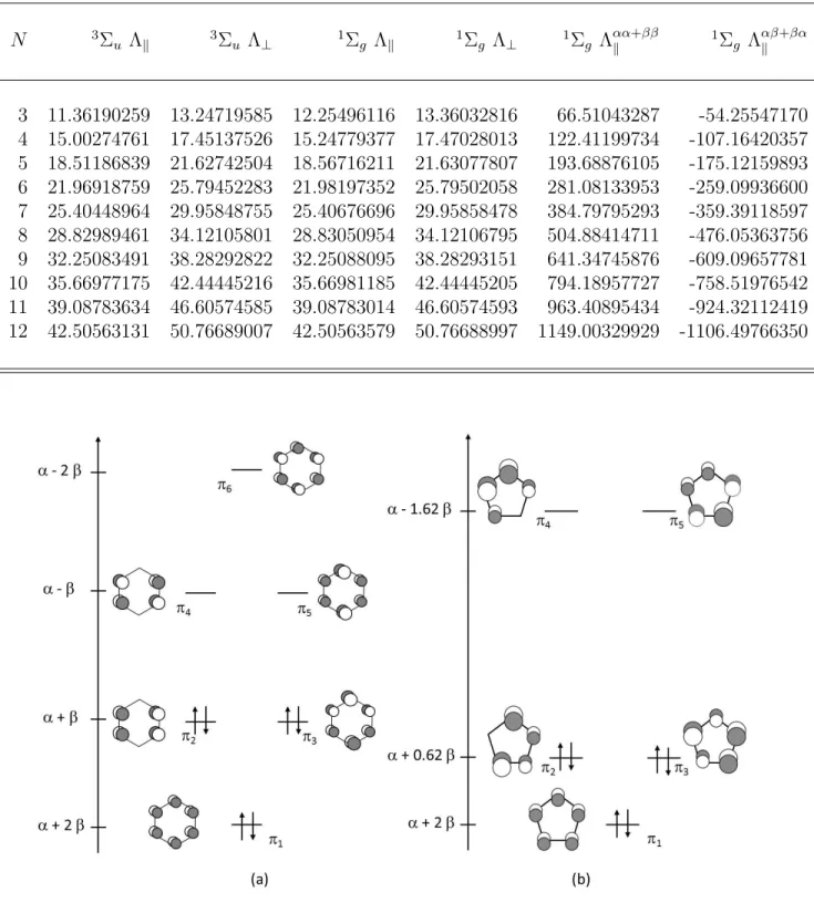 Figure 1: The H¨ uckel π Molecular Orbitals of (a) benzene C 6 H 6 and (b) cyclopentadienyl anion C 5 H 5 