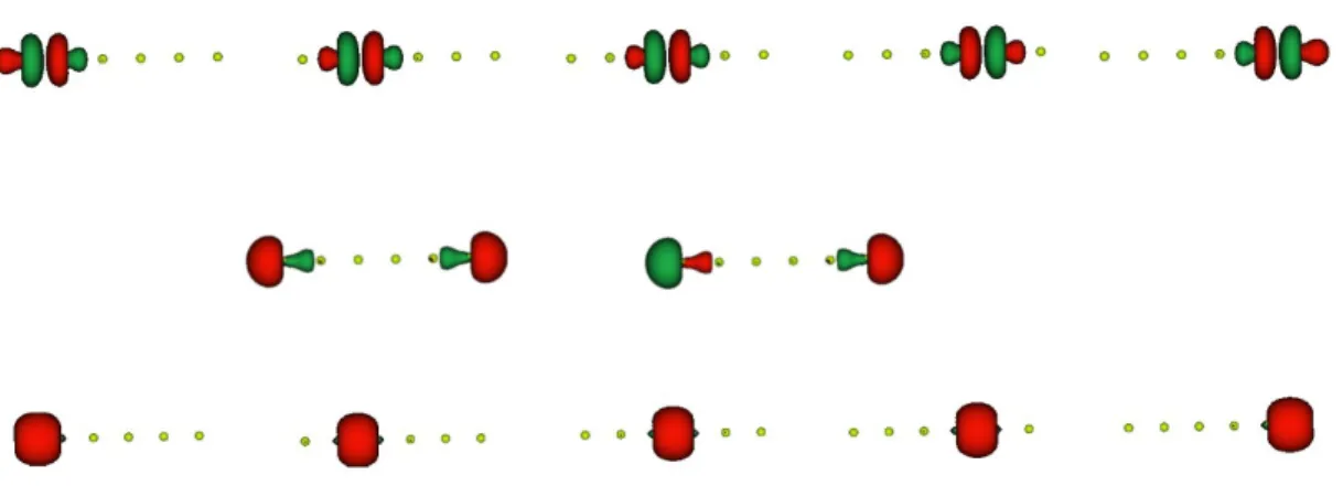 Figure 3: The 12 valence orbitals having σ character of the Be 6 chain, local picture: the five occupied bonding orbitals (bottom); the two singly occupied edge orbitals (middle); the five empty virtual orbitals (top)