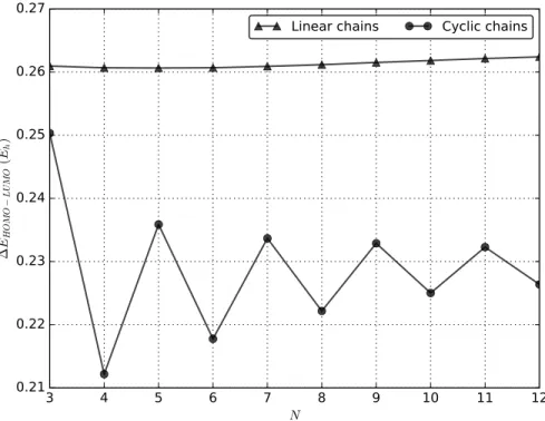Figure 5: The HOMO-LUMO energy gap obtained by ROHF/RHF calculations for both type of chains, as a function of the number of beryllium atoms N