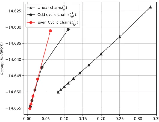 Figure 8: The CCSD(T) energies per Be atom (hartree), as a function of 1/N (linear chains) and 1/N 2 (cyclic chains).