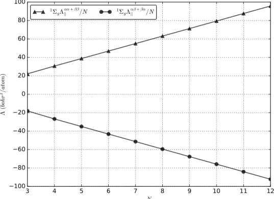 Figure 11: The spin-partitioned parallel component of the TPS tensor for linear chains, divided by the number of beryllium atoms N : the αα + ββ and αβ + βα components.