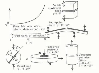 Fig. 2-5. Schematic illustration of the dependence of G on ψ. Different tests for the measurement of  G involve a wide range of ψ values [Evan, 1990]
